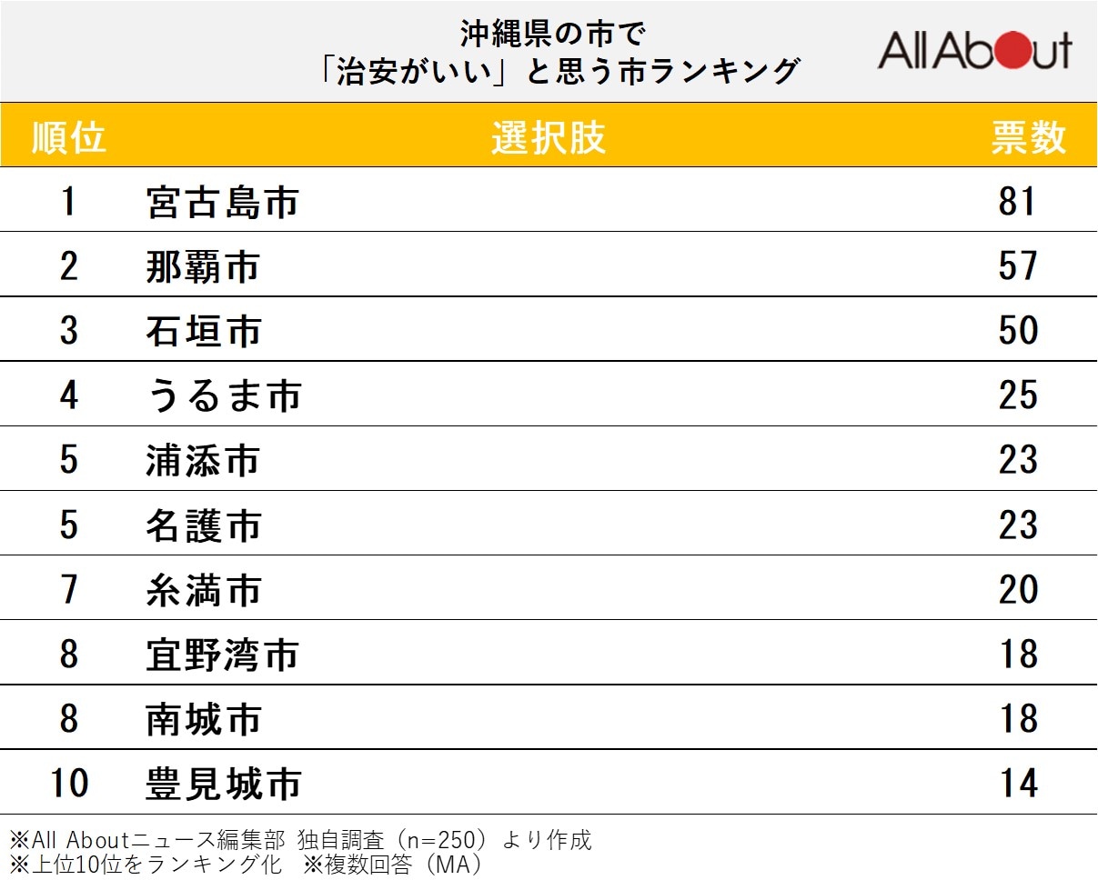 沖縄県の市で「治安がいい」と思う市」ランキング