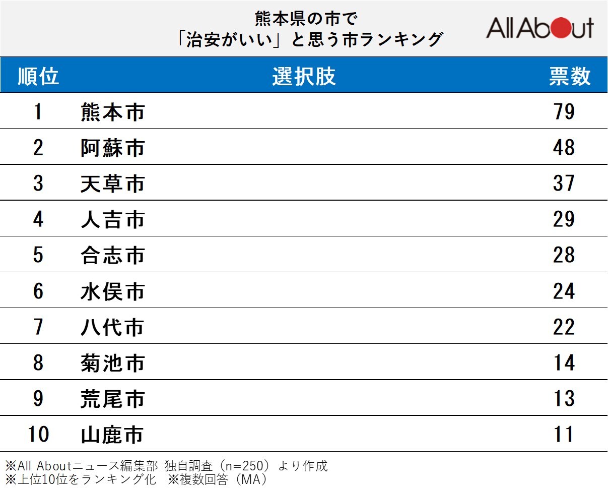 熊本県の市で「治安がいい」と思う市」ランキング