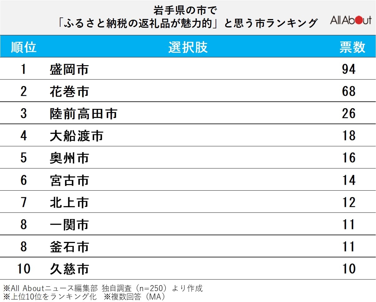 岩手県で「ふるさと納税の返礼品が魅力的」と思う市ランキング