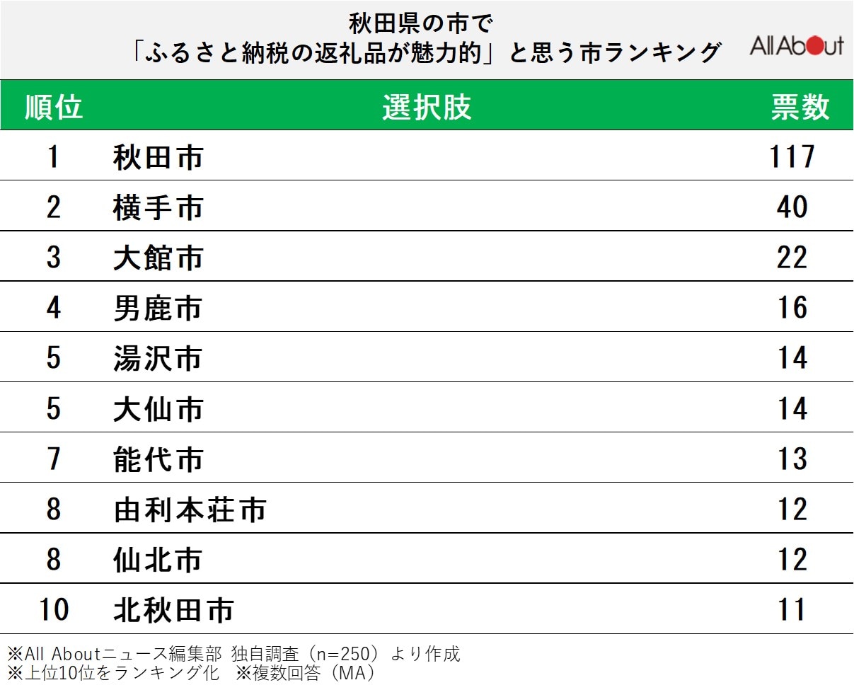 秋田県で「ふるさと納税の返礼品が魅力的」と思う市ランキング