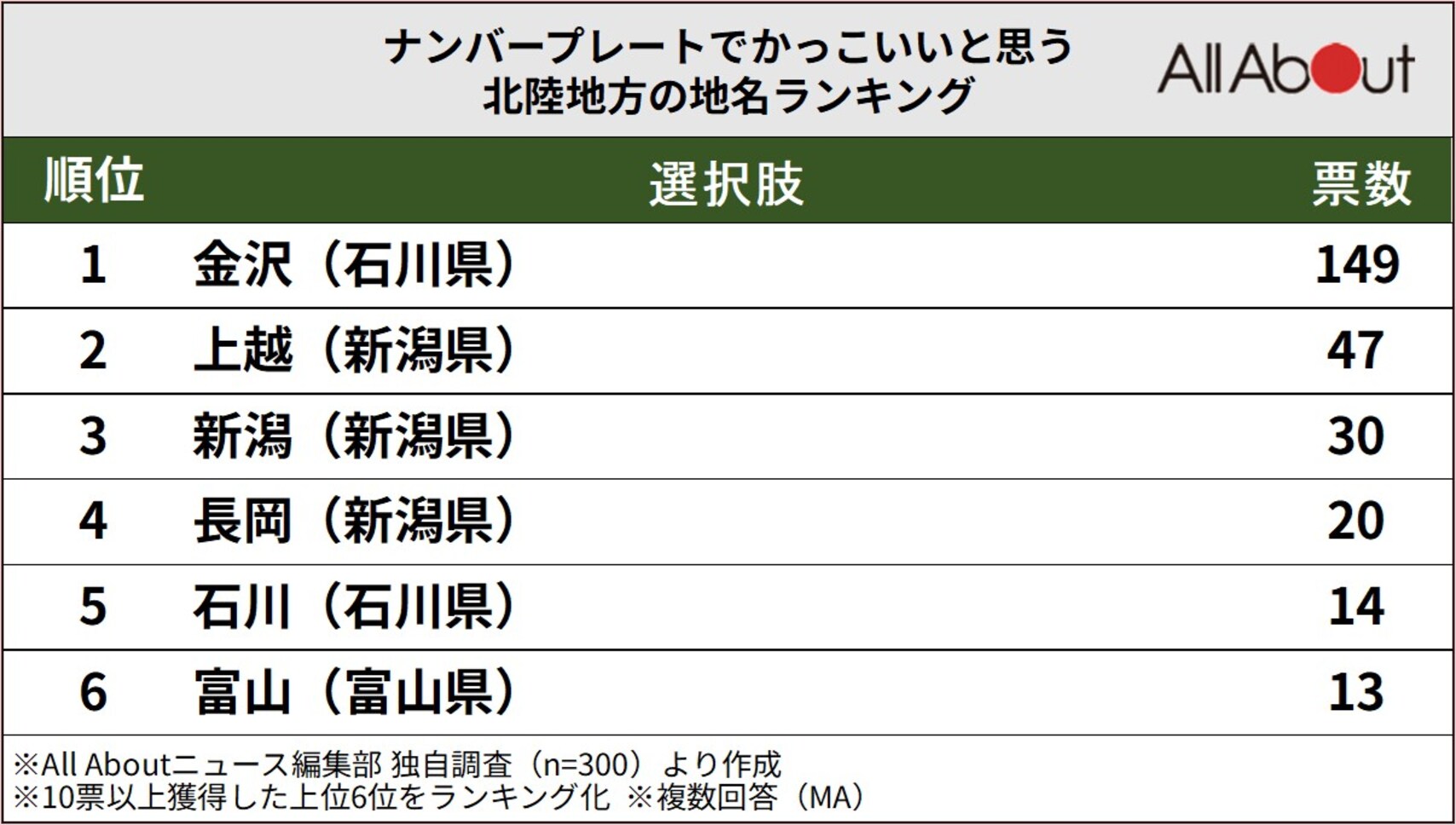 ナンバープレートでかっこいいと思う北陸地方の地名ランキング