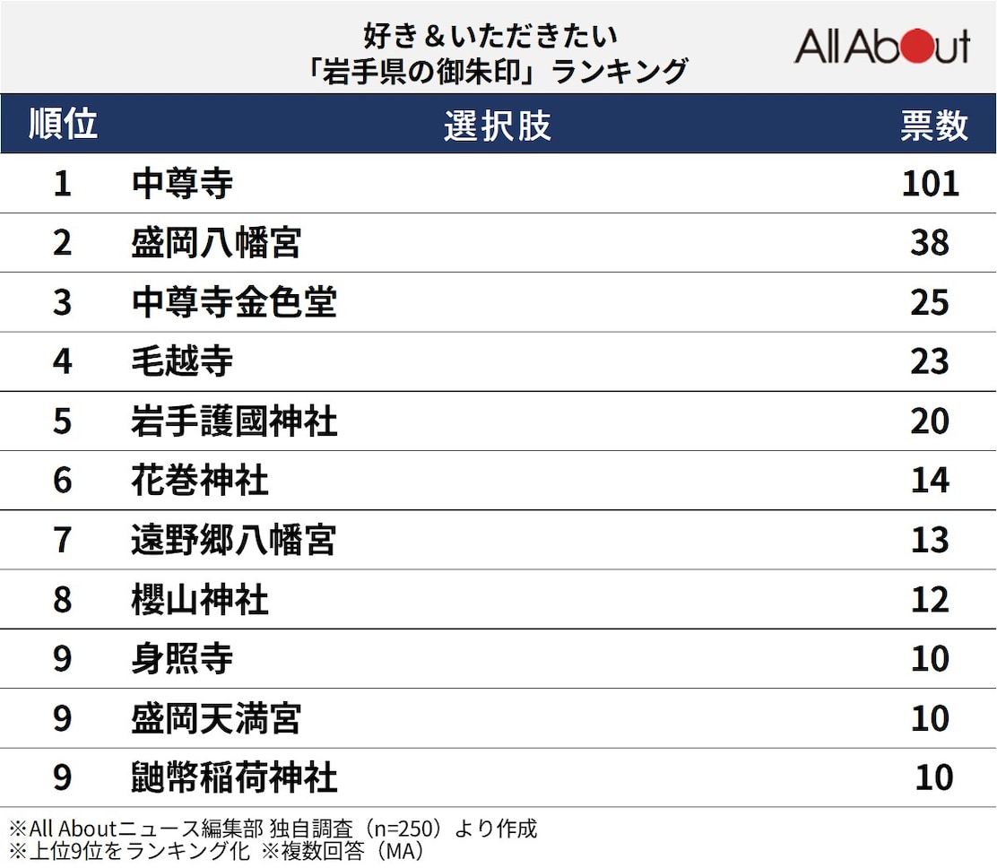 好き＆いただきたい「岩手県の御朱印」ランキング