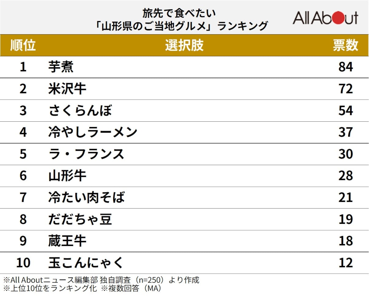 旅先で食べたい「山形県のご当地グルメ」ランキング