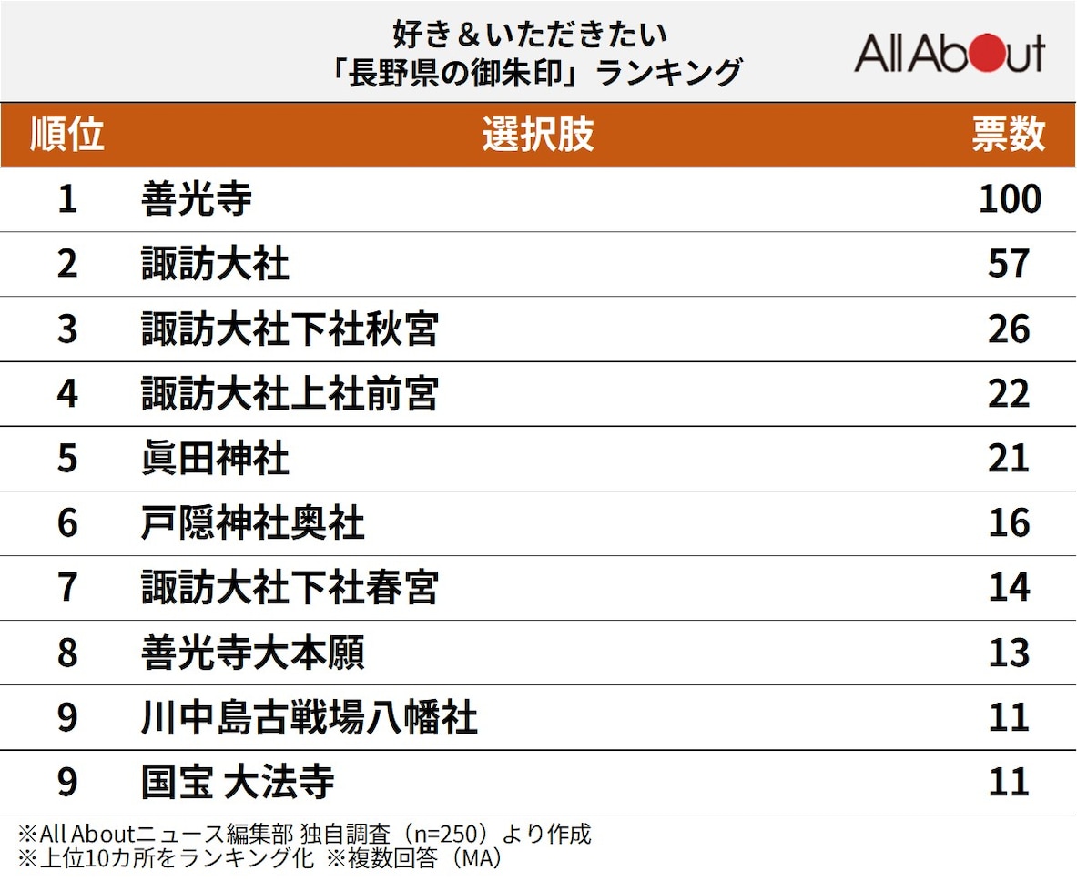 長野県の御朱印ランキング