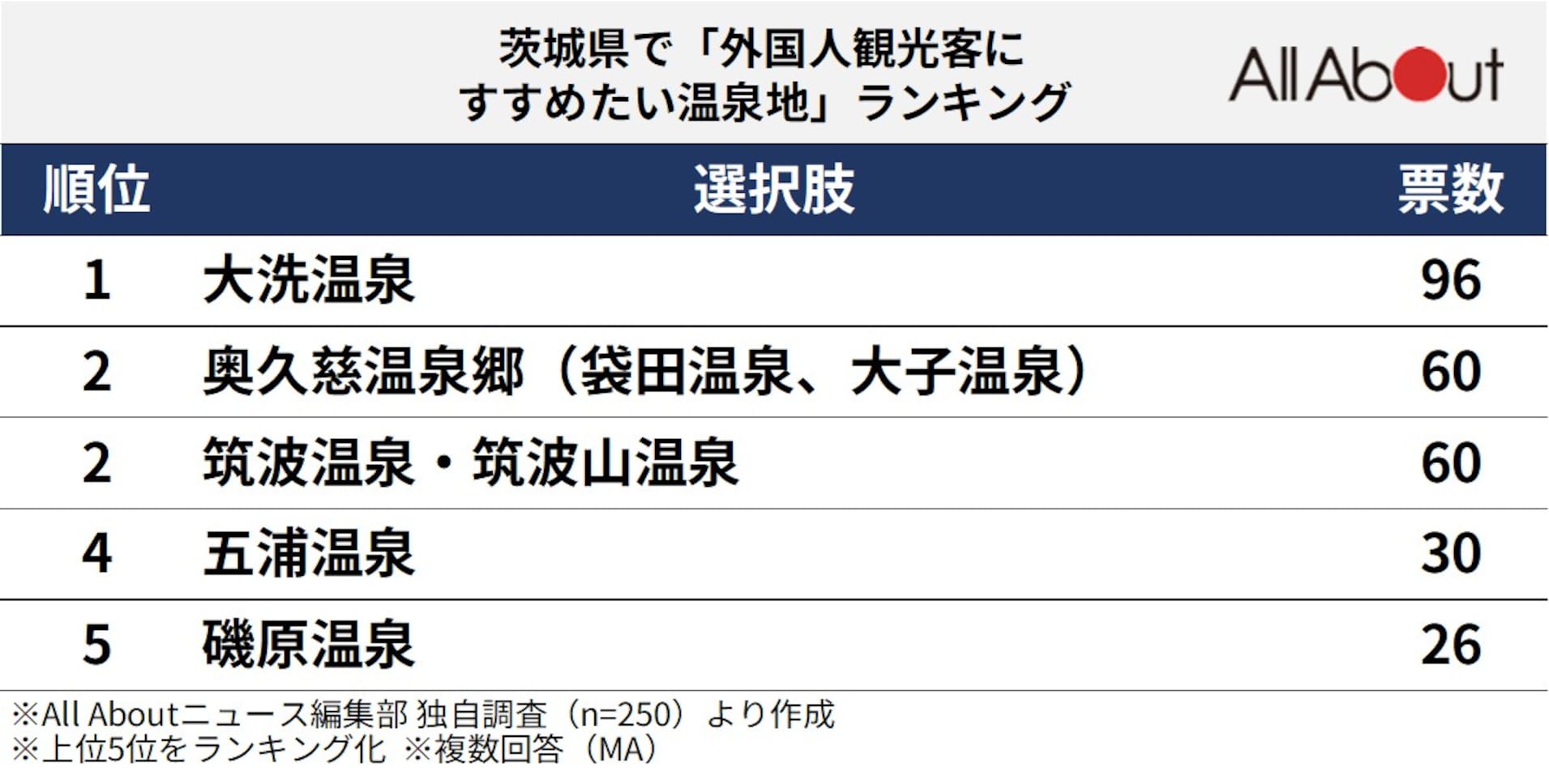 茨城県で「外国人観光客におすすめしたい温泉地」ランキング