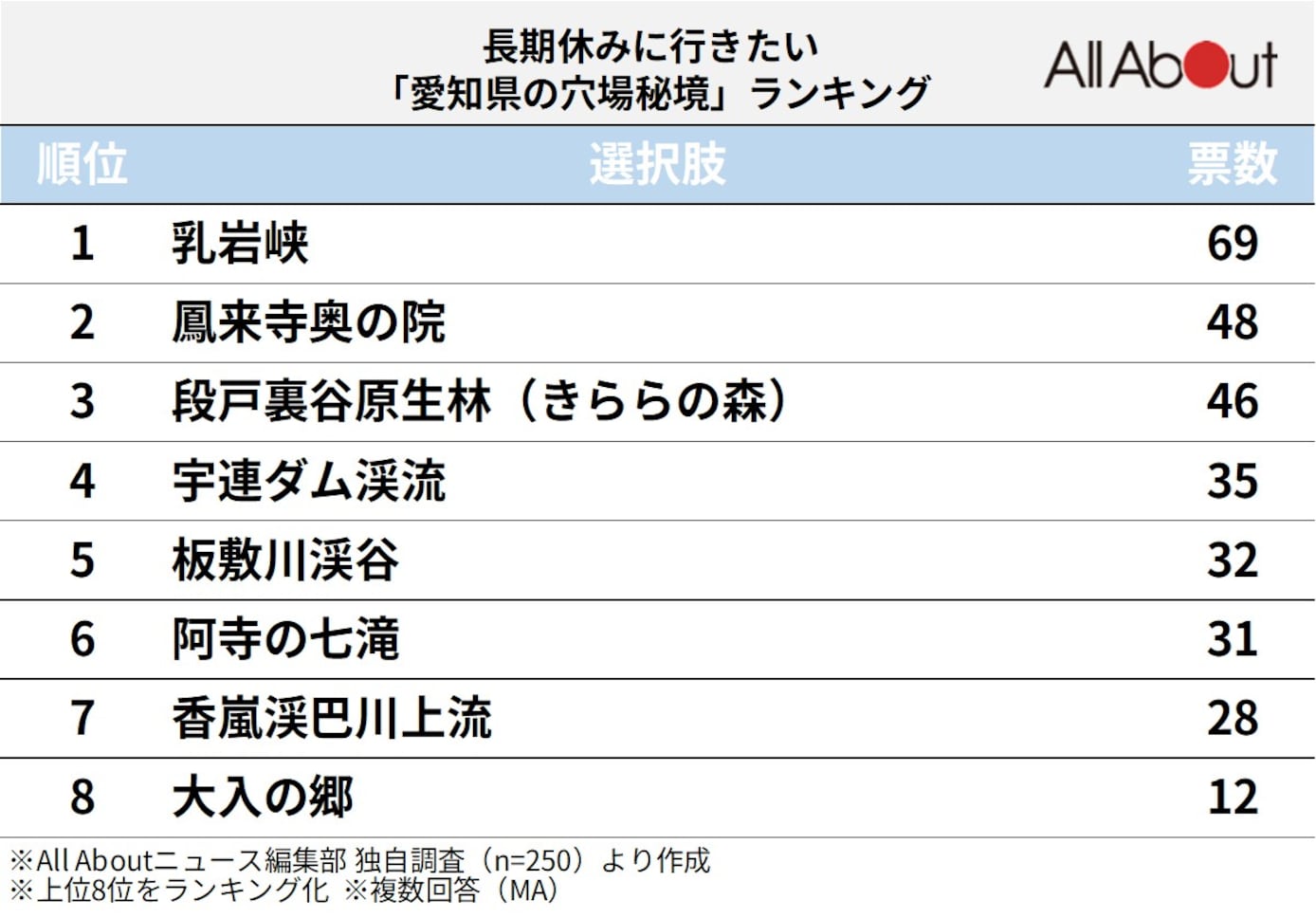 長期休みに行きたい「愛知県の穴場秘境」ランキング