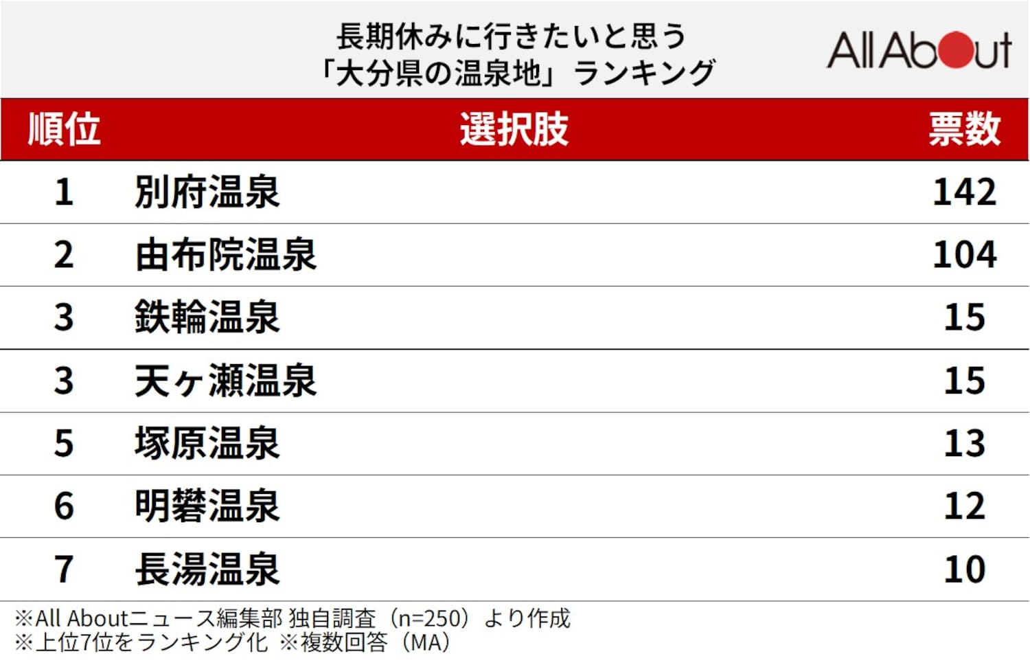 長期休暇に行きたいと思う大分県の温泉地ランキング