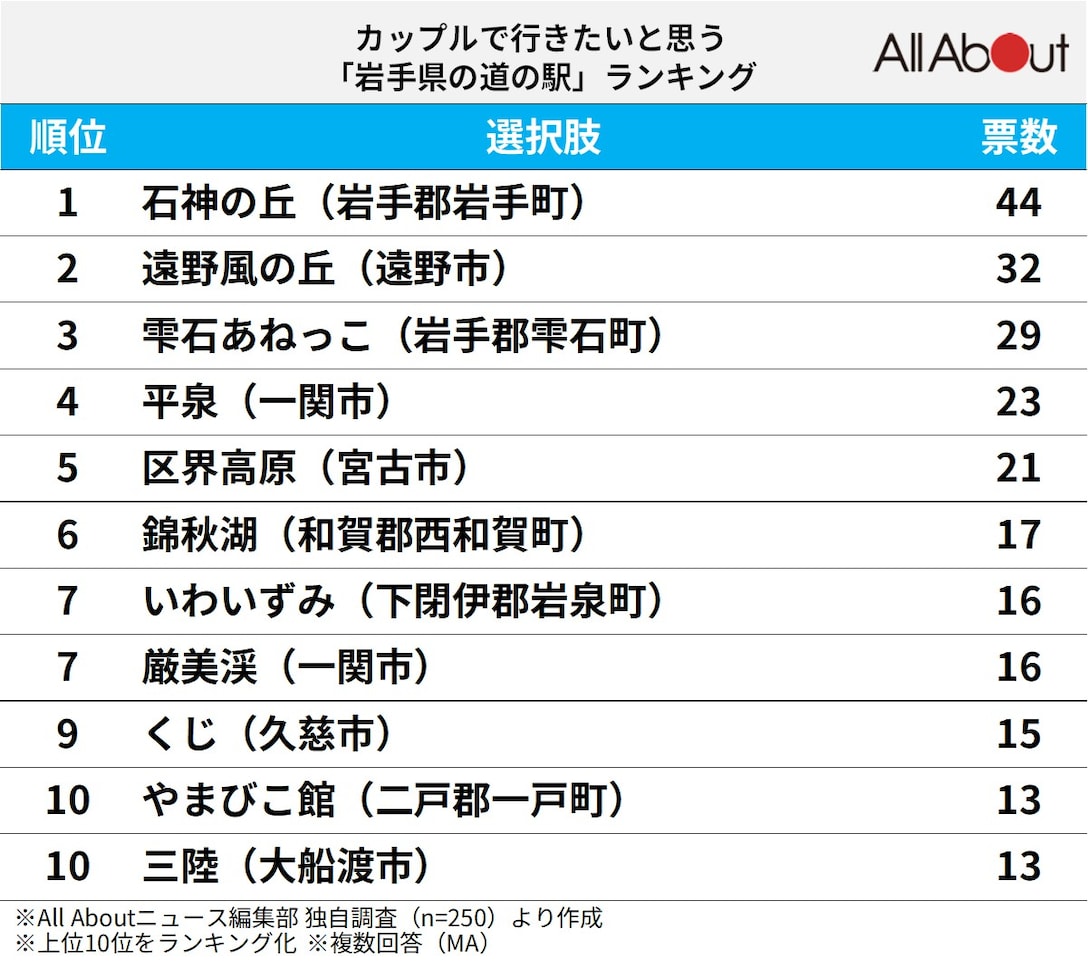 カップルで行きたいと思う「岩手県の道の駅」ランキング