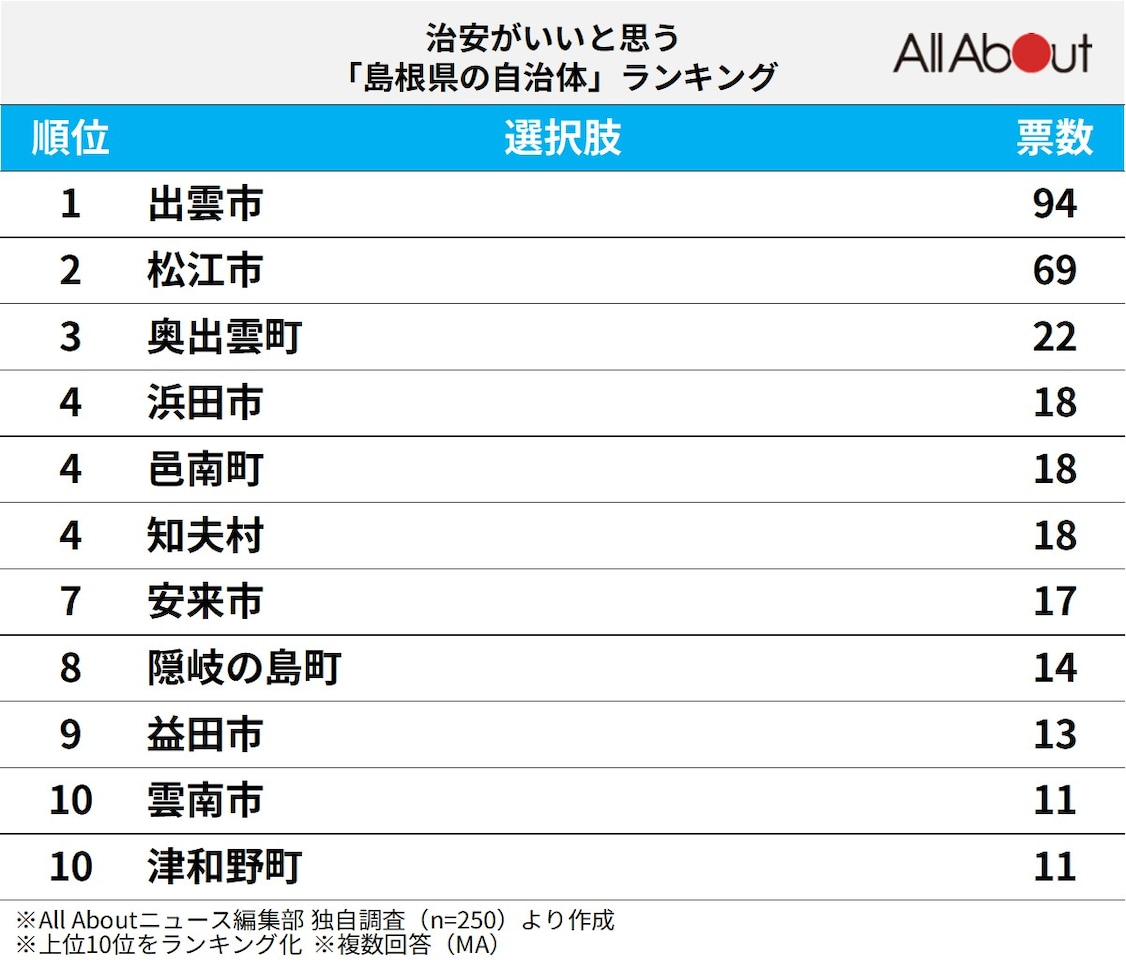 治安がいいと思う「島根県の自治体」ランキング