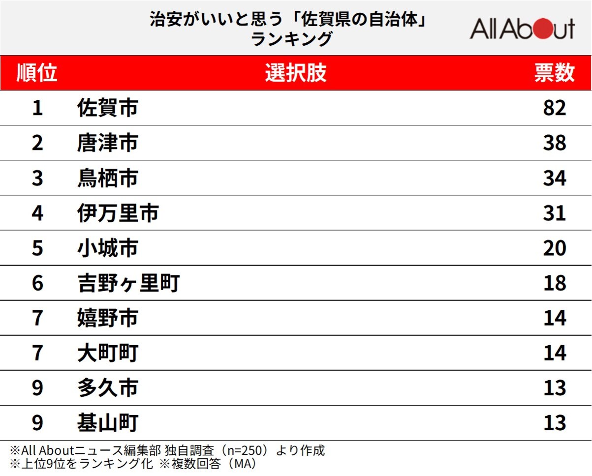 治安がいいと思う「佐賀県の自治体」ランキング