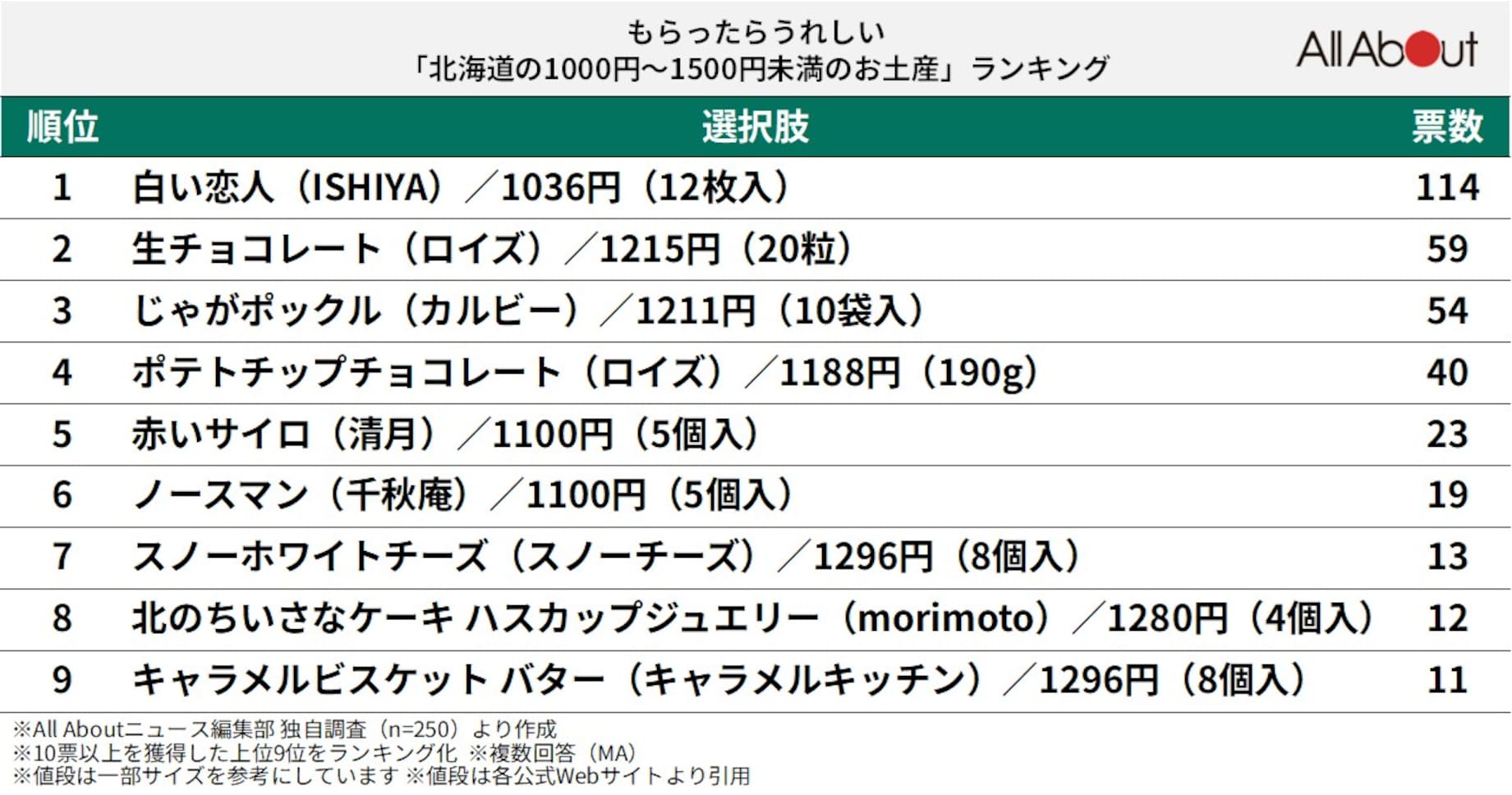 もらったらうれしい「北海道の1000円～1500円未満のお土産」ランキング
