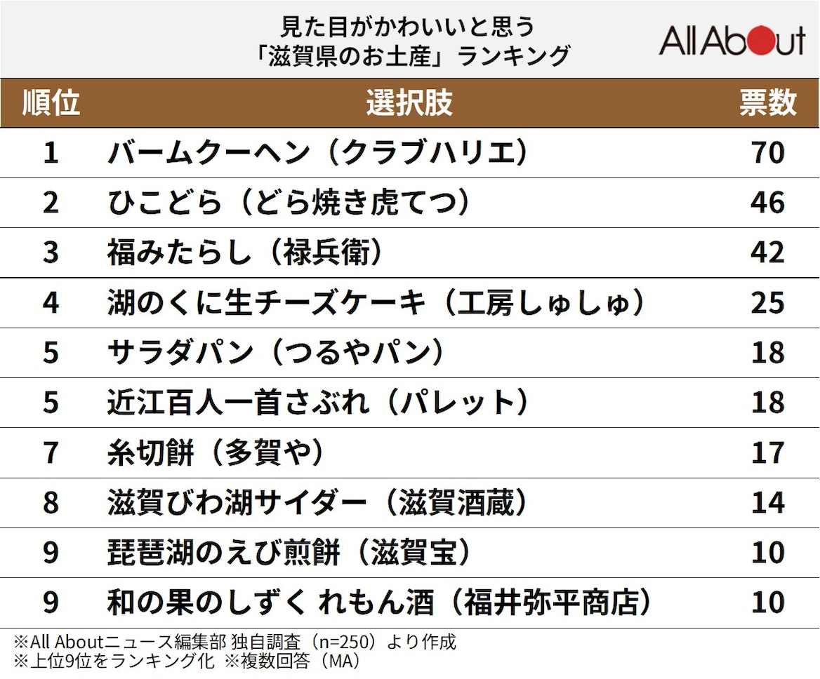 見た目がかわいいと思う「滋賀県のお土産」ランキング