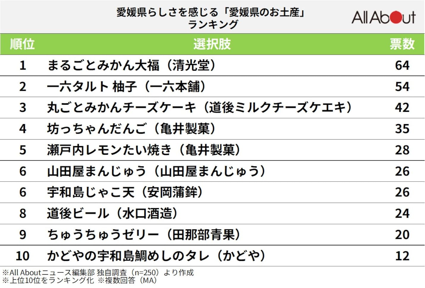 愛媛県らしさを感じる「愛媛県のお土産」ランキング