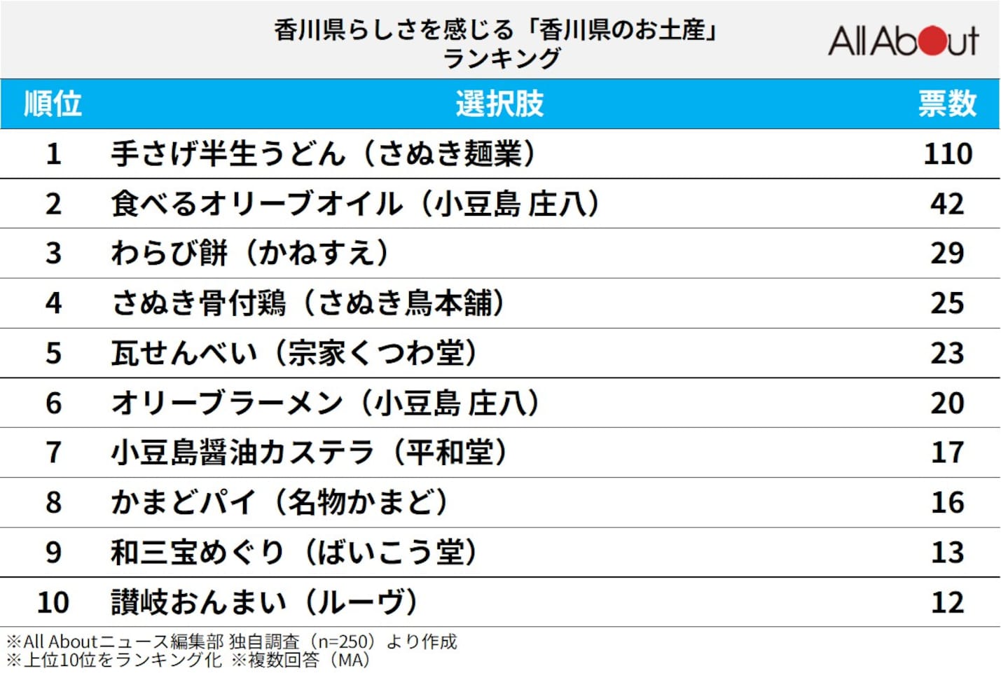 香川県らしさを感じる「香川県のお土産」ランキング