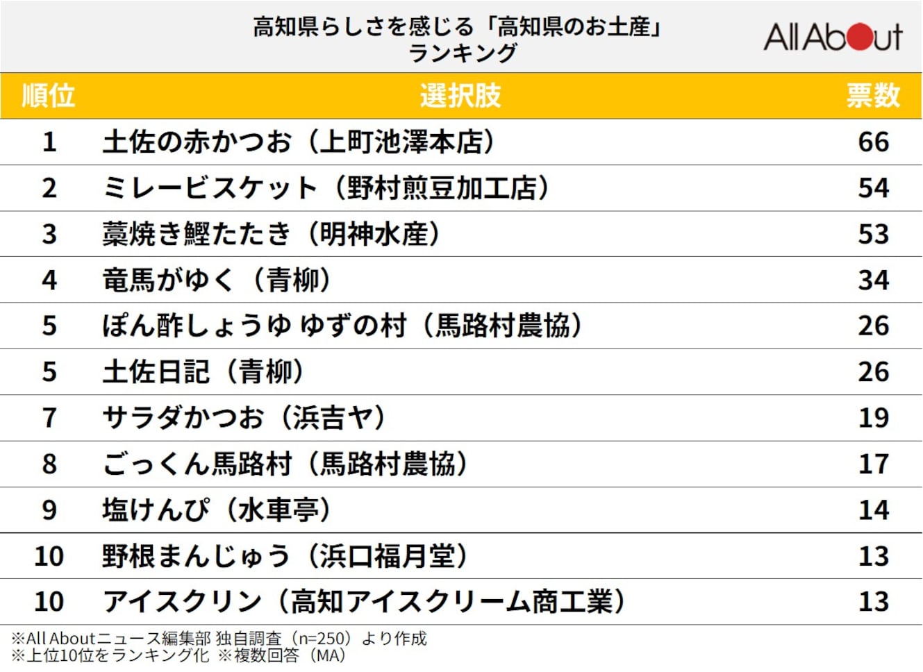 高知県らしさを感じる「高知県のお土産」ランキング