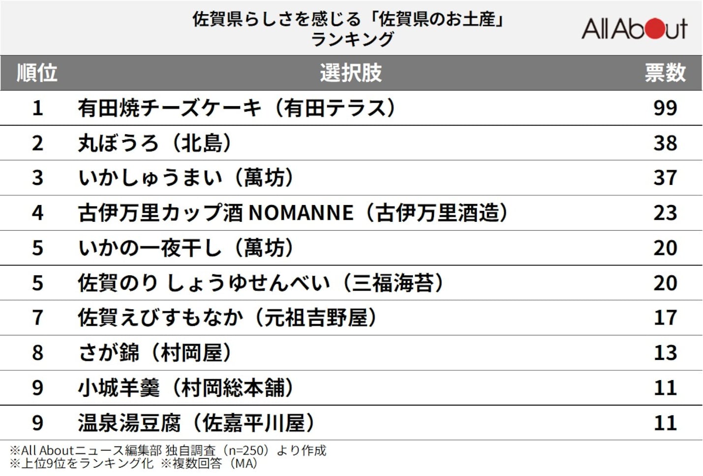 佐賀県らしさを感じる「佐賀県のお土産」ランキング