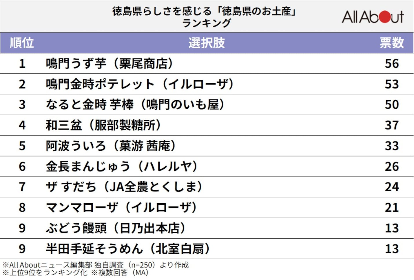 徳島県らしさを感じる「徳島県のお土産」ランキング
