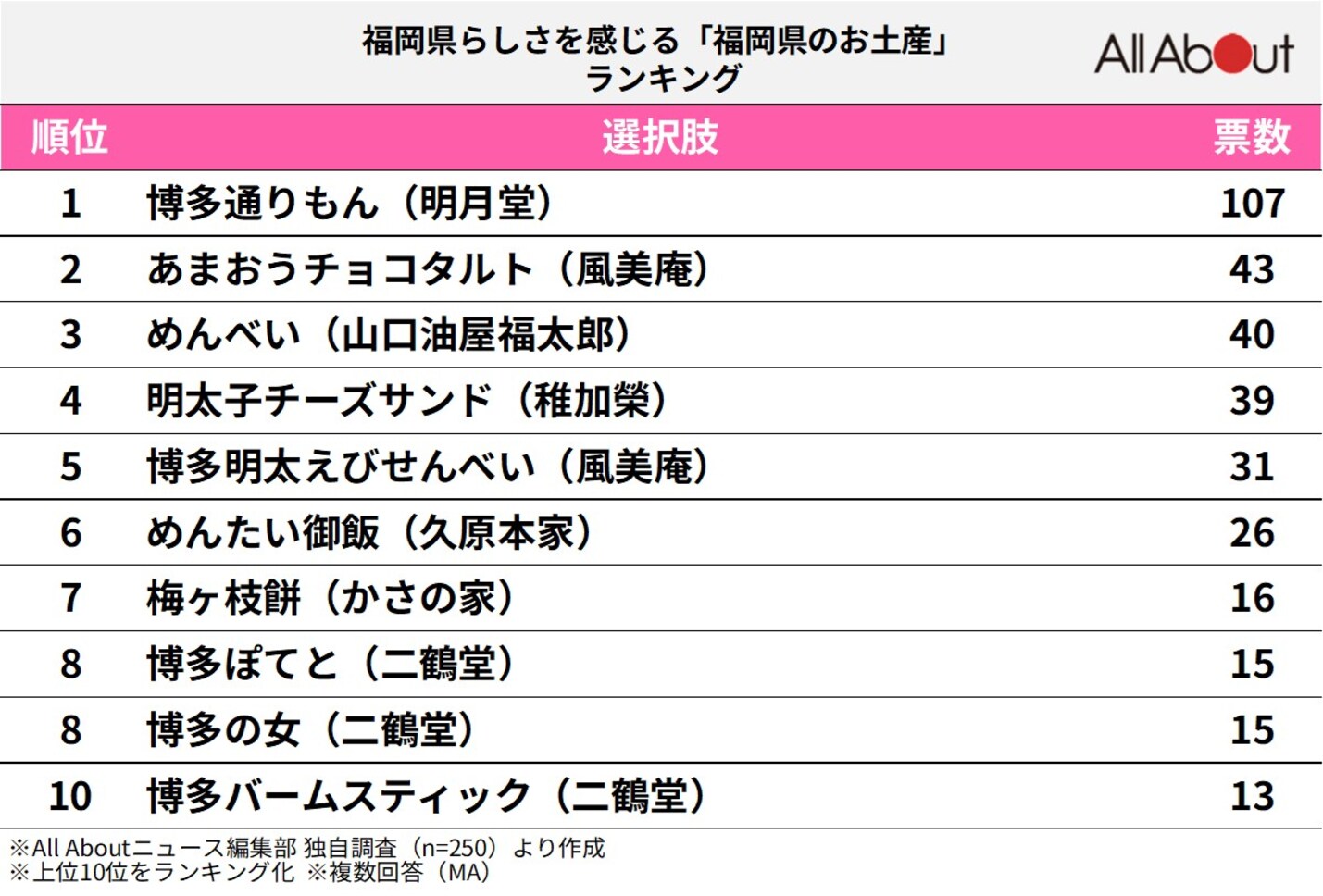 福岡県らしさを感じる「福岡県のお土産」ランキング