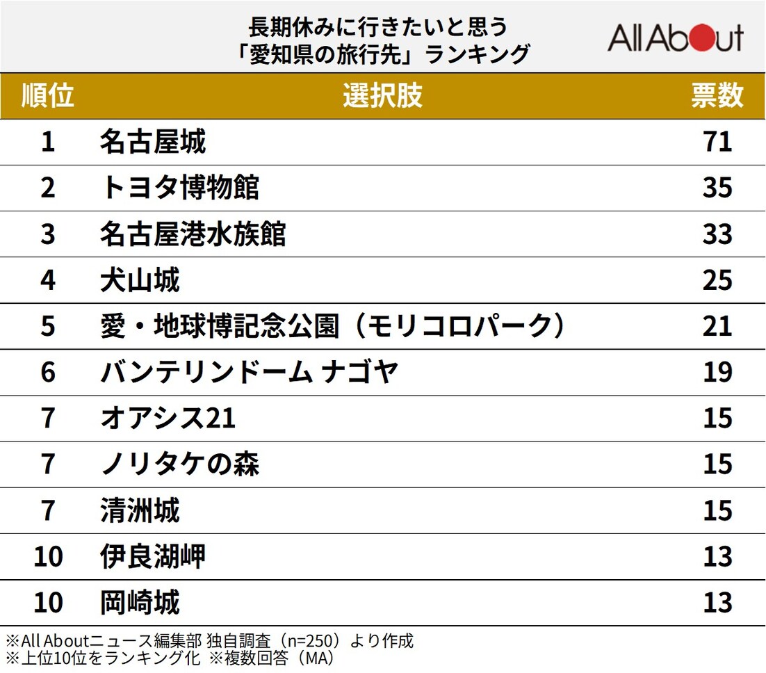 長期休みに行きたいと思う「愛知県の旅行先」ランキング