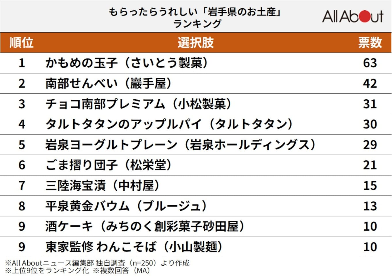 もらったらうれしい「岩手県のお土産」ランキング