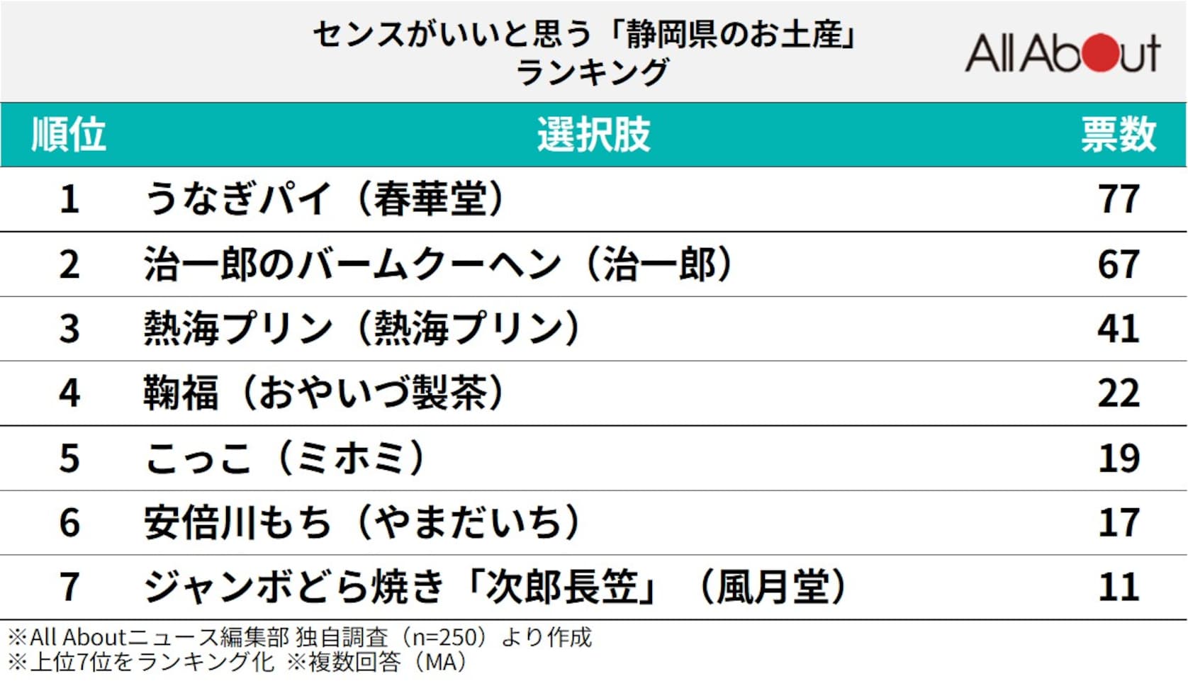 センスがいいと思う「静岡県のお土産」ランキング