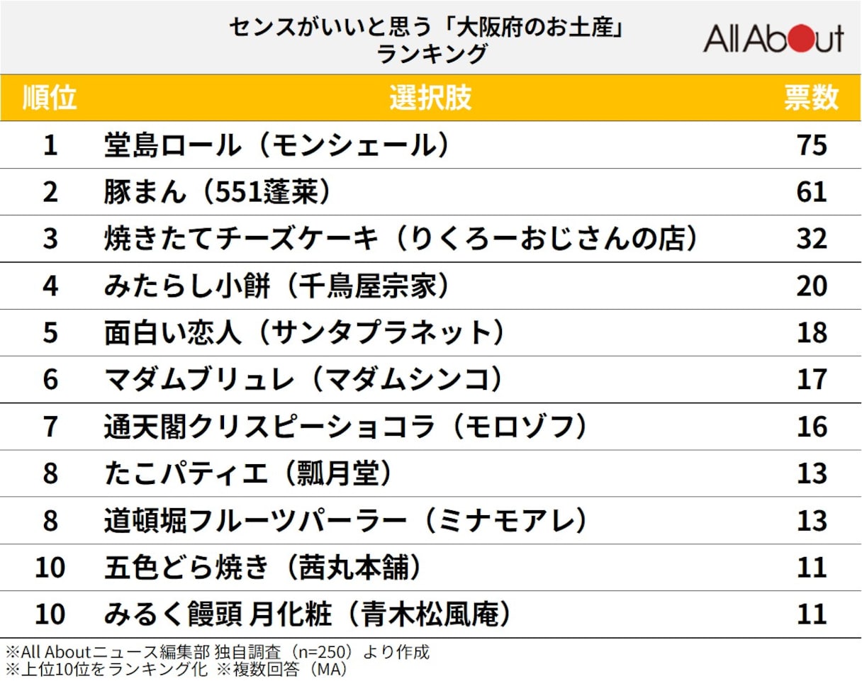センスがいいと思う「大阪府のお土産」ランキング