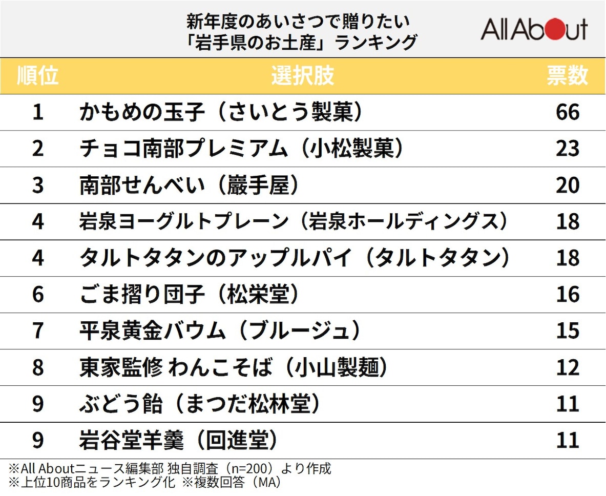 岩手県のお土産ランキング