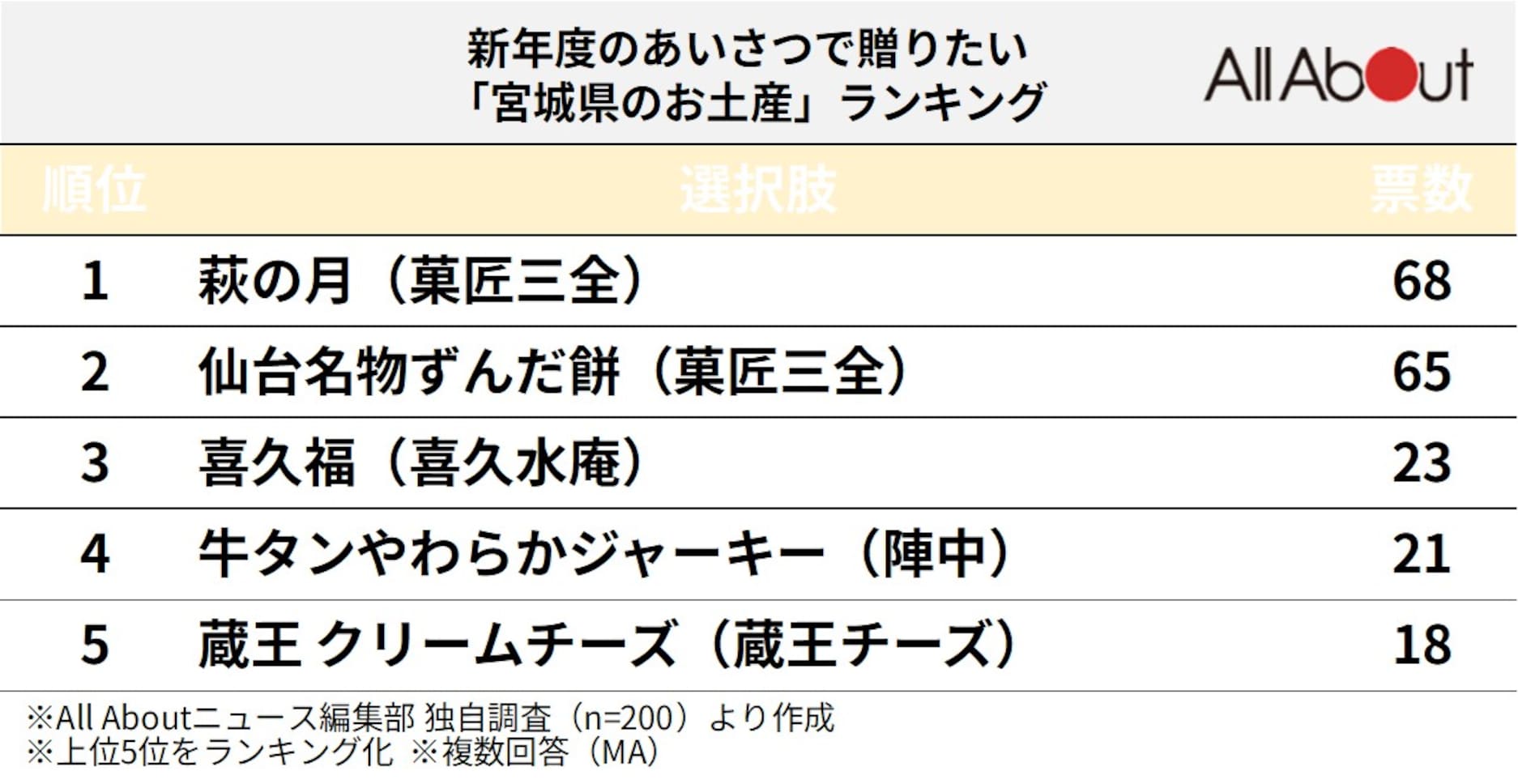 宮城県のお土産ランキング