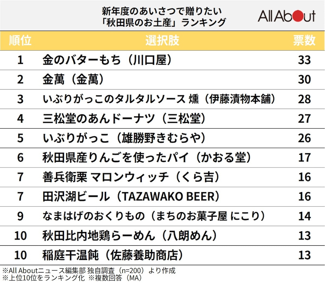 秋田県のお土産ランキング