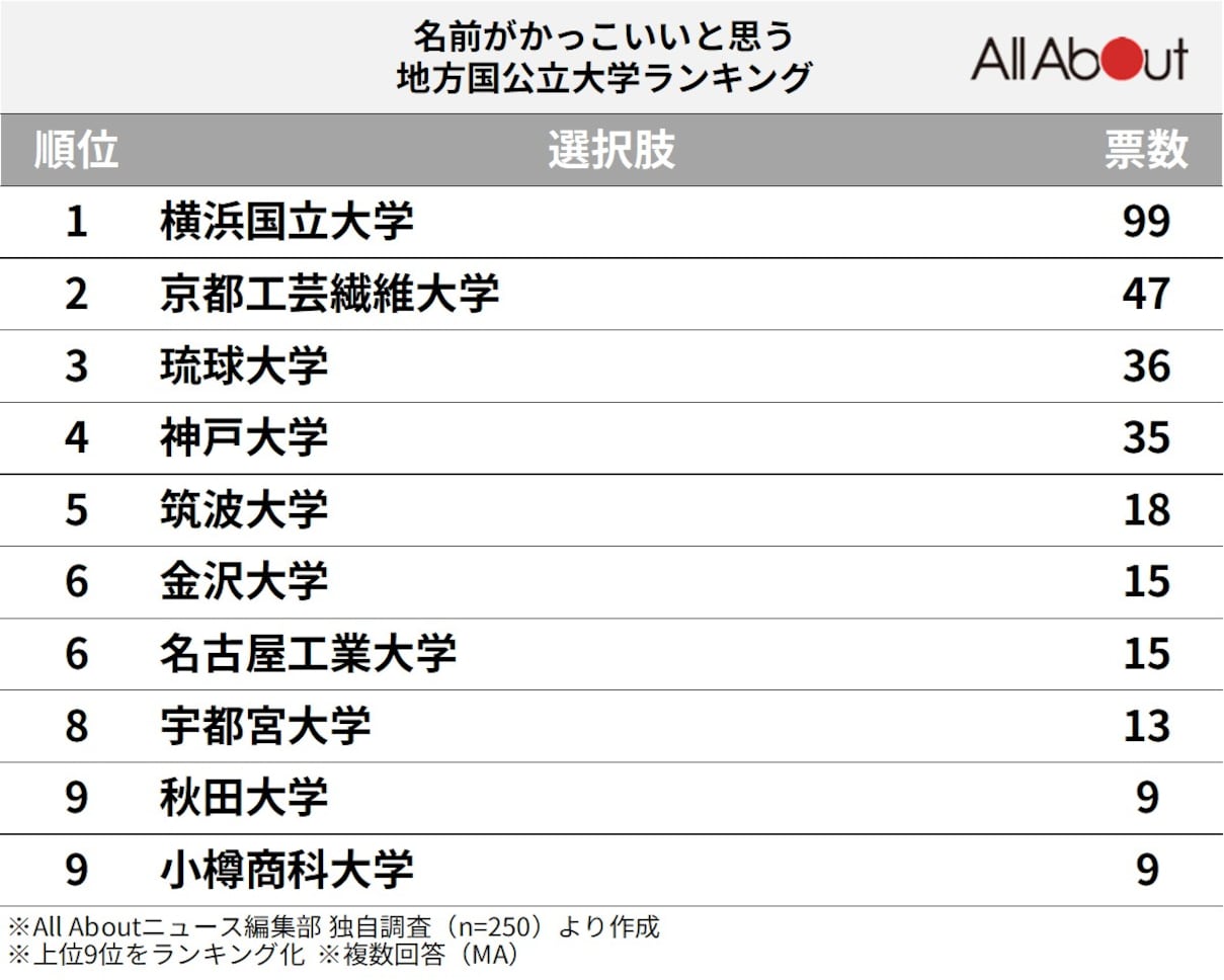 名前がかっこいいと思う地方国公立大学ランキング