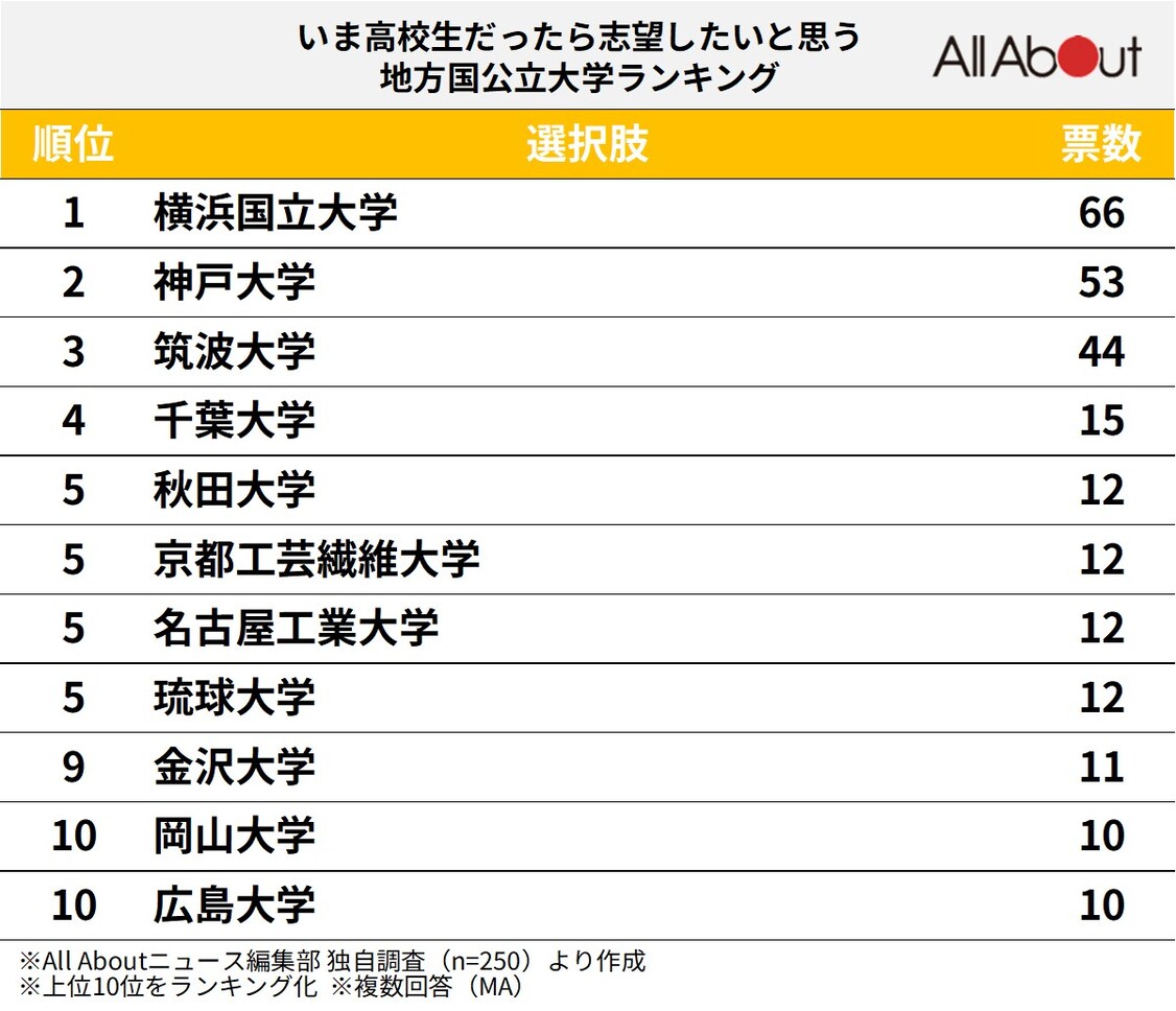 いま高校生だったら志望したいと思う地方国公立大学ランキング