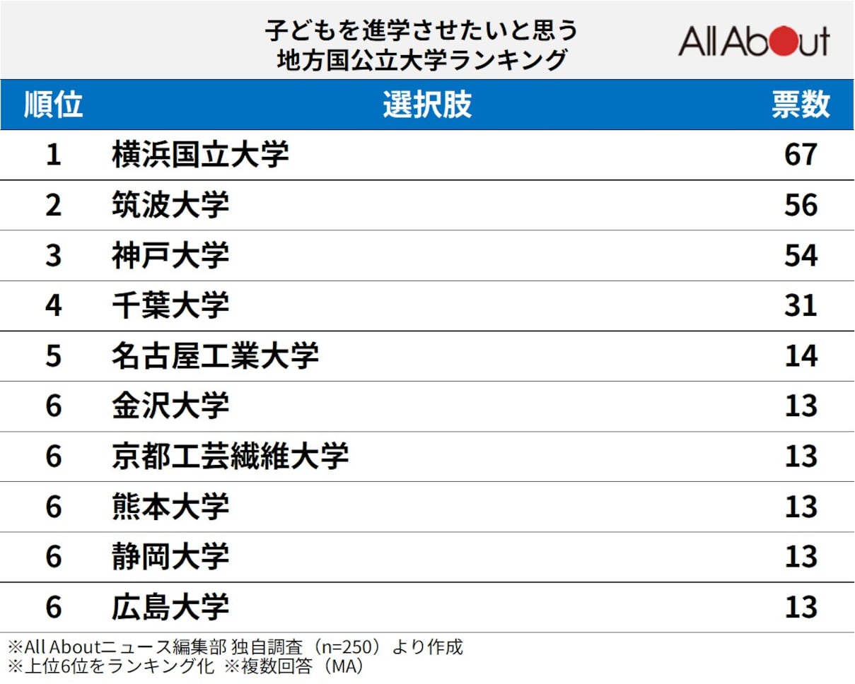 子どもを進学させたいと思う地方国公立大学ランキング