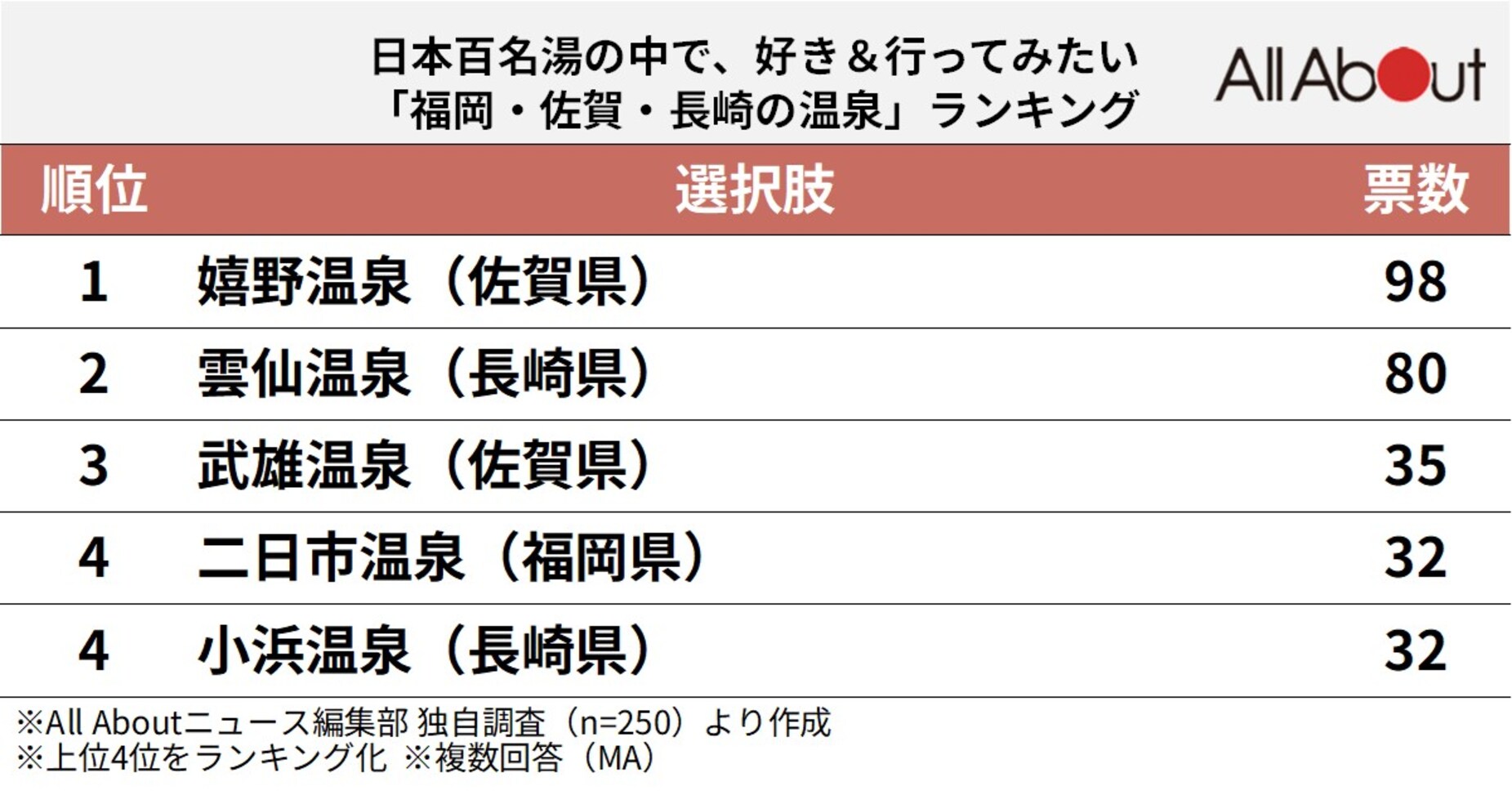 「福岡・佐賀・長崎の温泉」ランキング