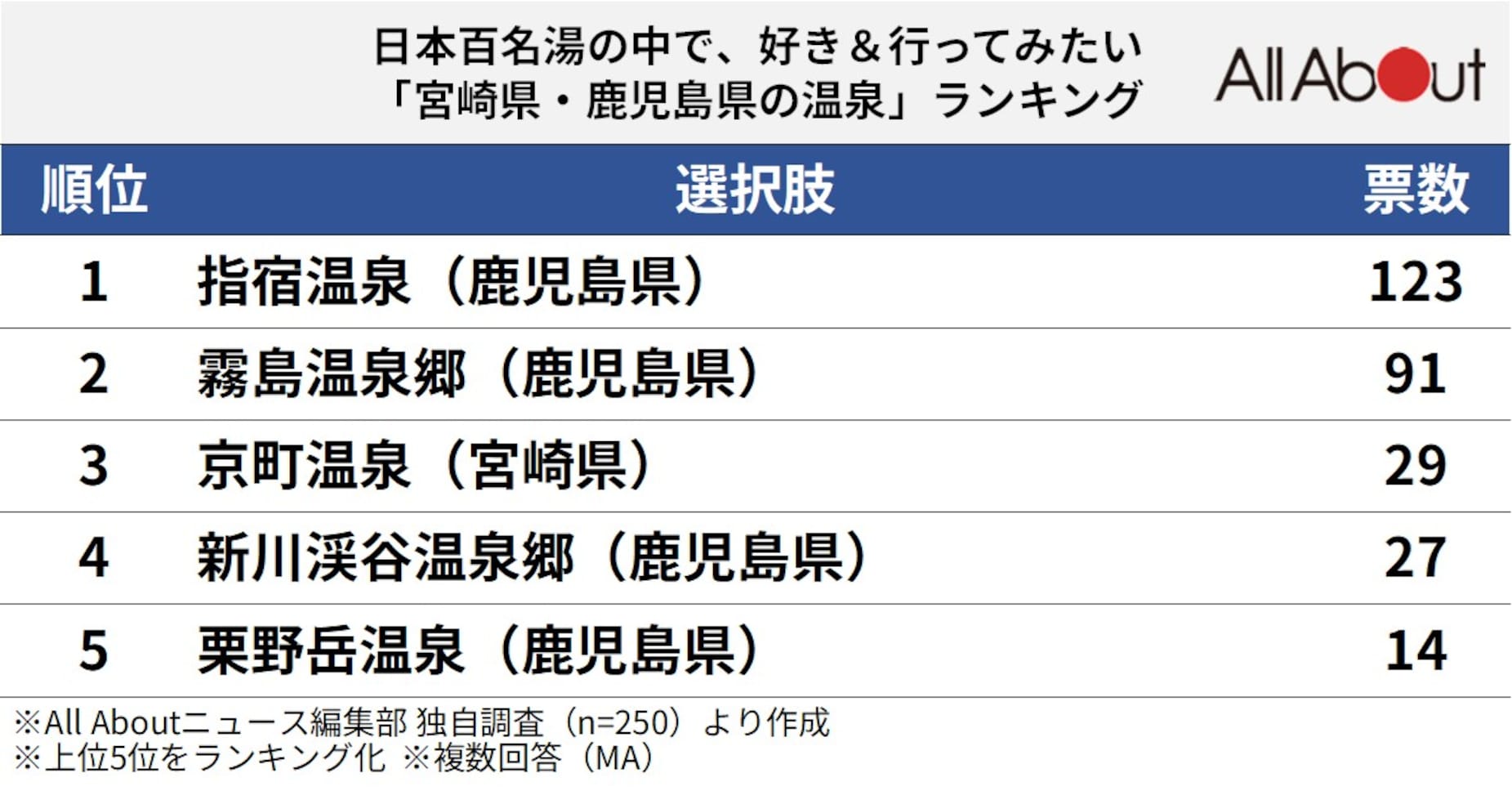 「宮崎県・鹿児島県の温泉」ランキング