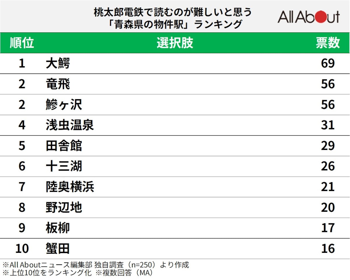 桃太郎電鉄で読むのが難しいと思う「青森県の物件駅」ランキング