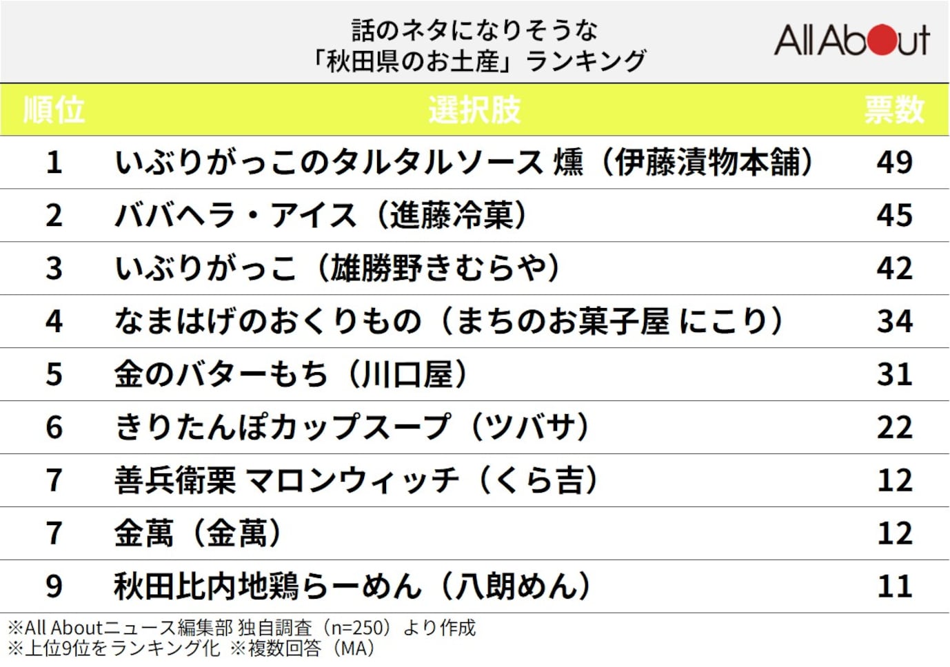 話のネタになりそうな秋田県のお土産ランキング