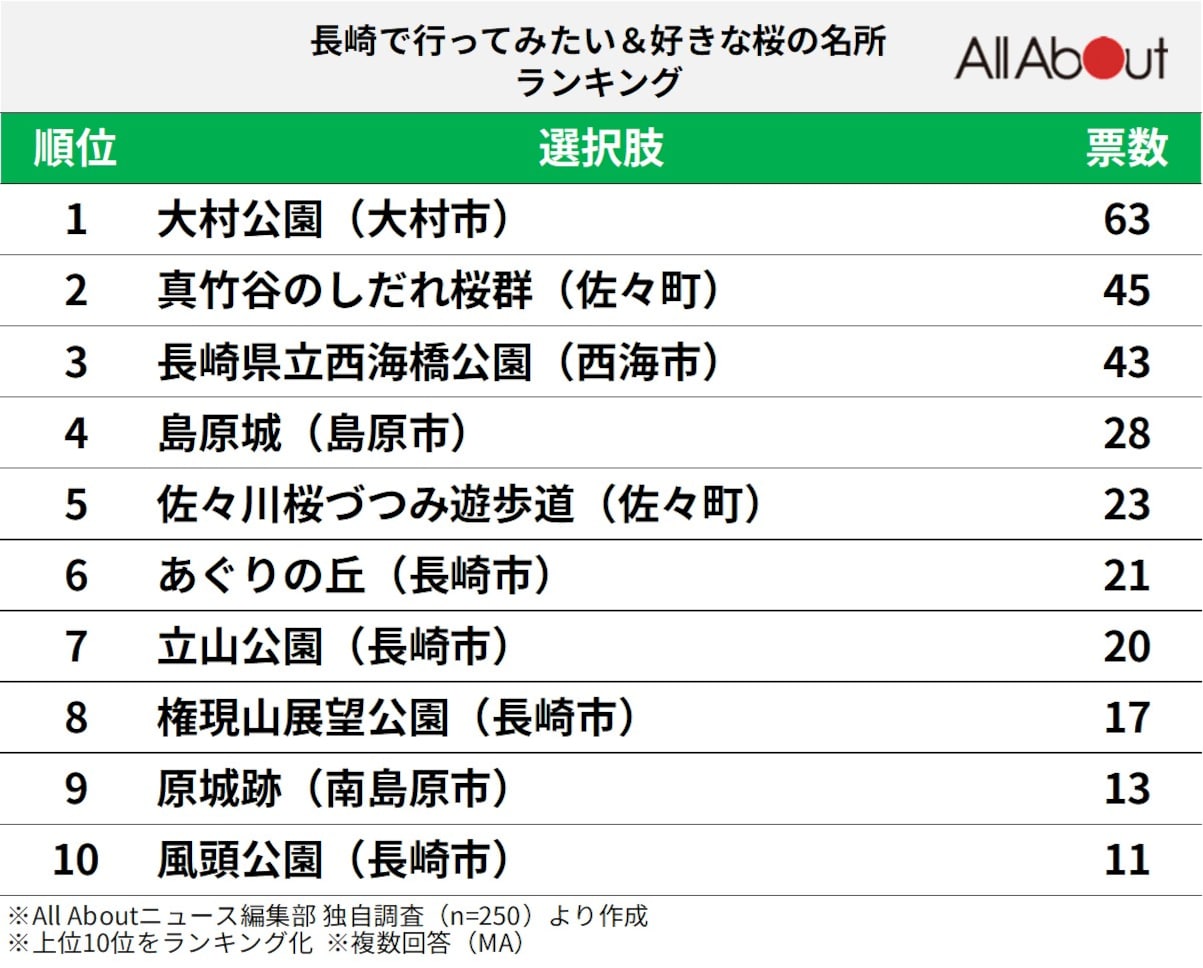 長崎で行ってみたい＆好きな桜の名所ランキング