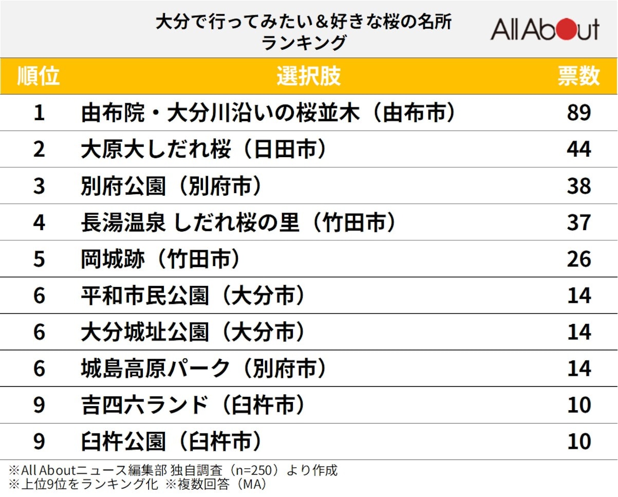 大分で行ってみたい＆好きな桜の名所ランキング