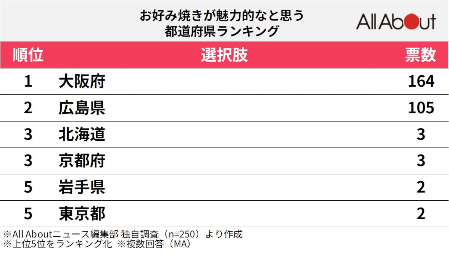 お好み焼きが魅力的な都道府県ランキング