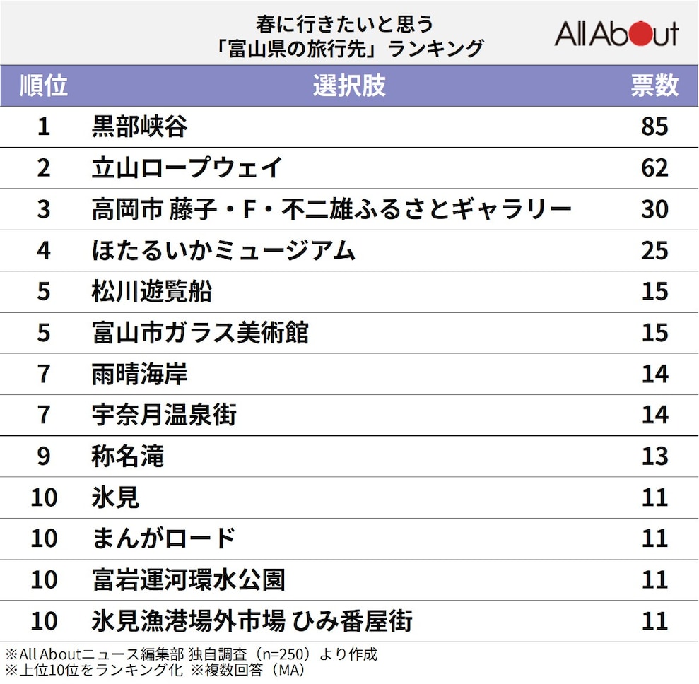 春に行きたいと思う「富山県の旅行先」ランキング