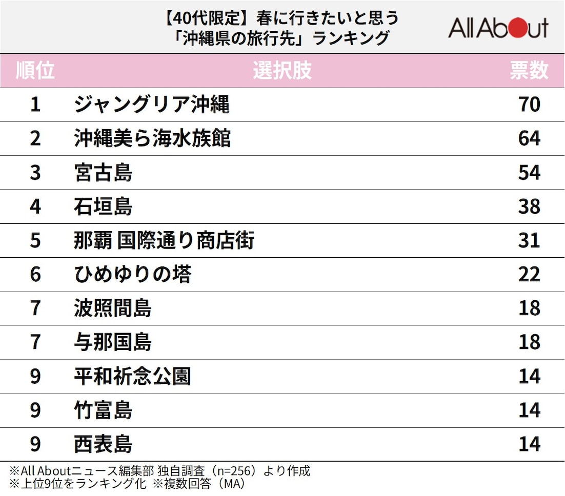 沖縄県の旅行先ランキング