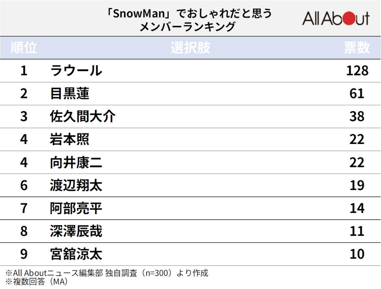 「Snow Man」でおしゃれだと思うメンバーランキング