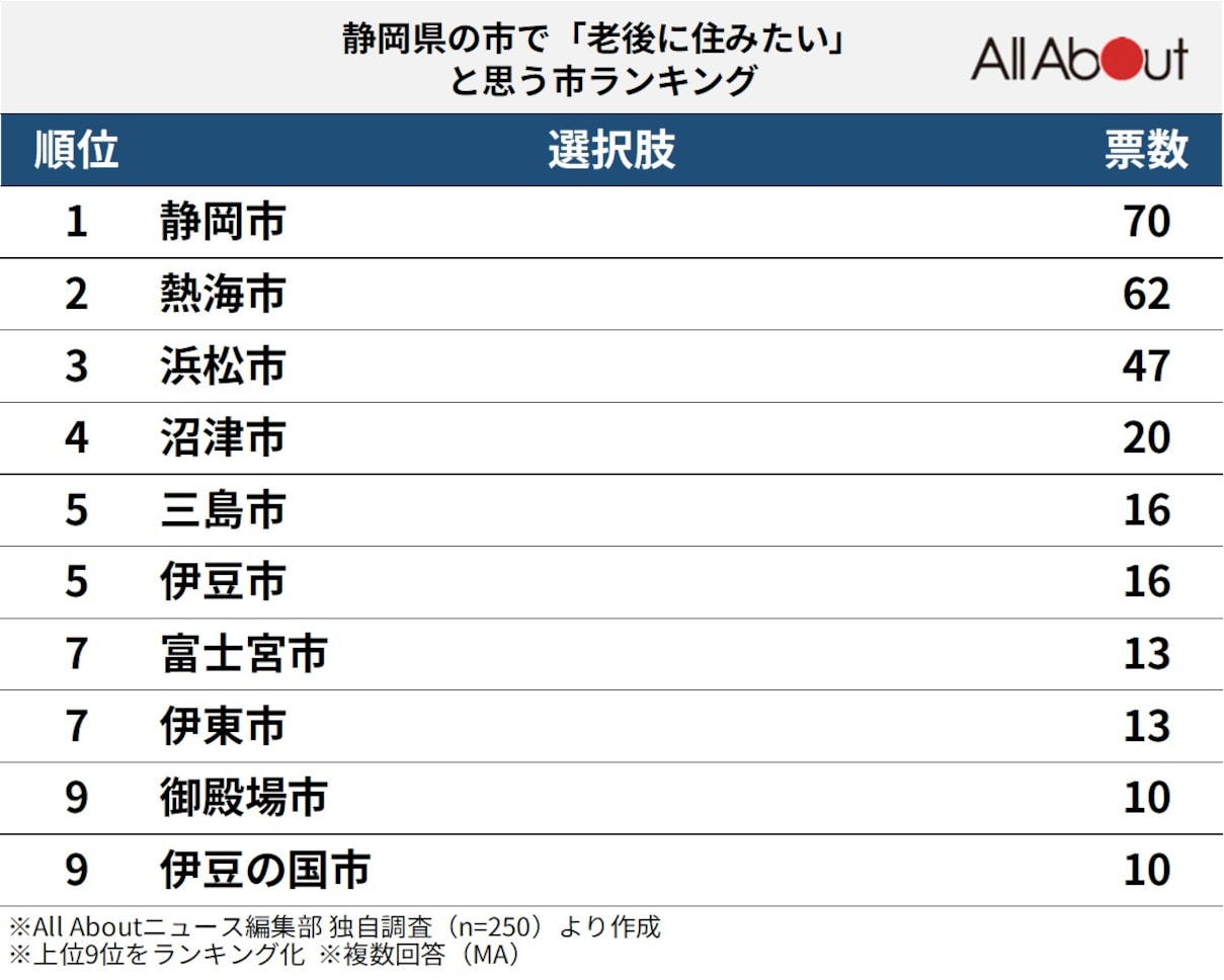静岡県の市で老後に住みたいと思う市ランキング