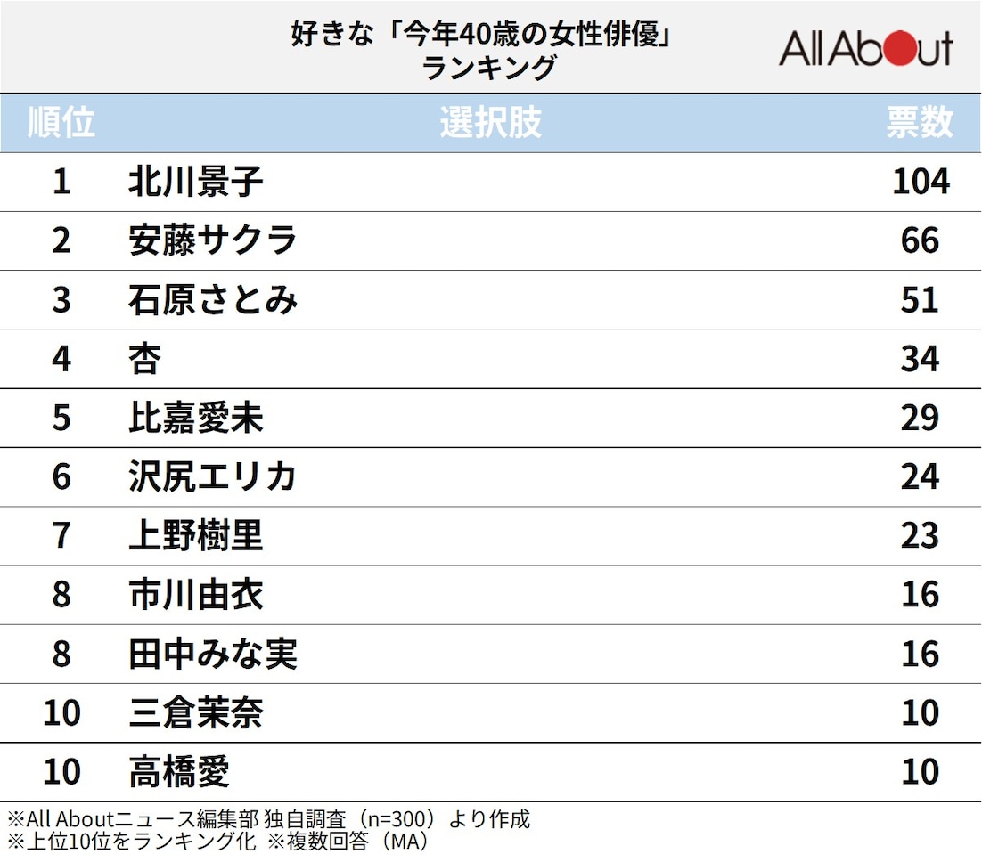 今年40歳の女性俳優ランキング