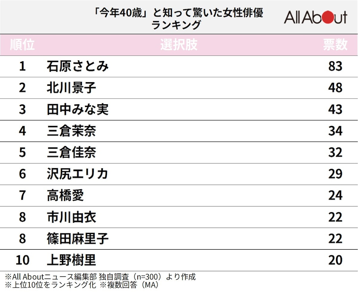 「今年40歳」と知って驚いた女性俳優ランキング