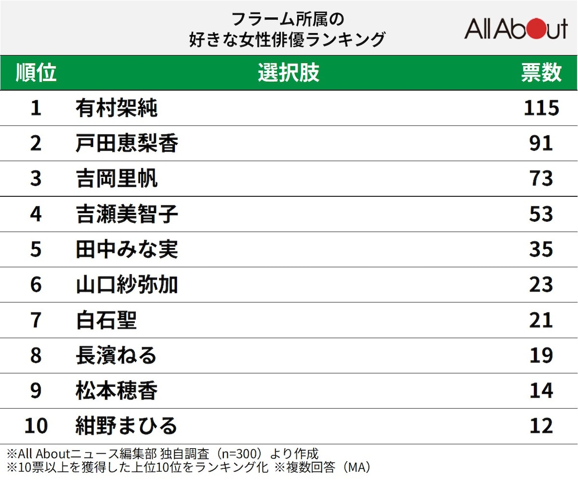 フラーム所属の好きな女性俳優ランキング