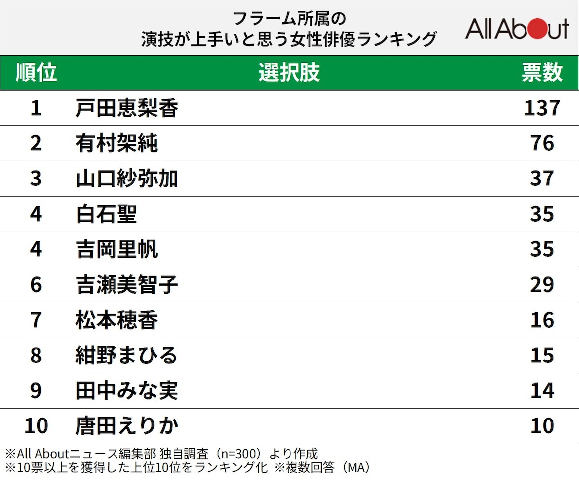フラーム所属の演技が上手いと思う女性俳優ランキング