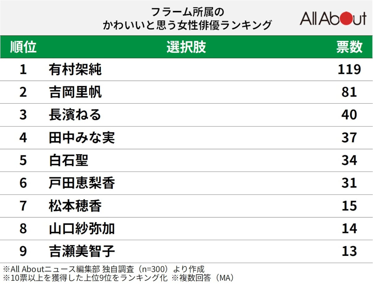 フラーム所属のかわいいと思う女性俳優ランキング