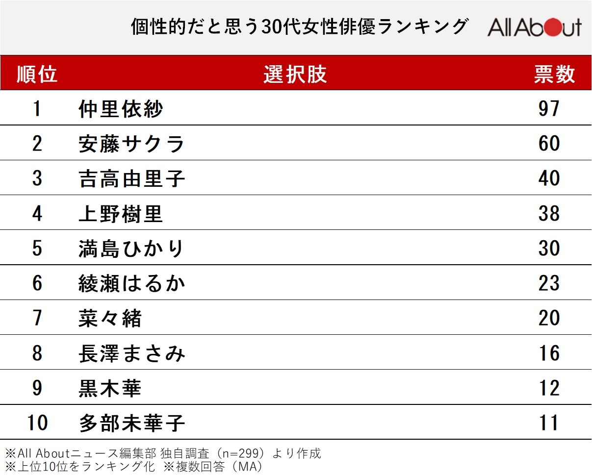 個性的だと思う30代女性俳優ランキング