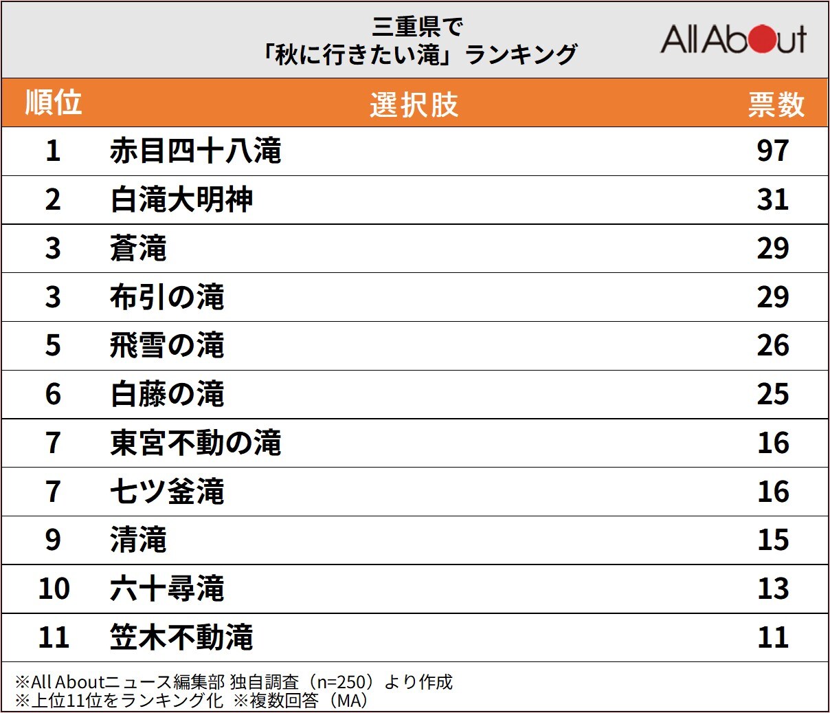 三重県で「秋に行きたい滝」ランキング